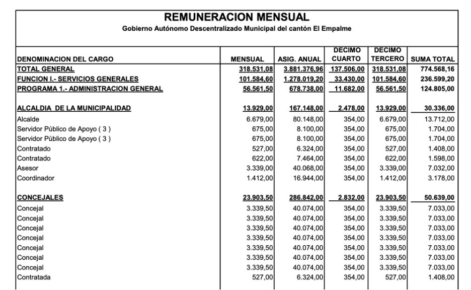 Remuneración El Empalme